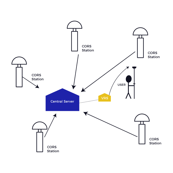 CORS and VRS network RTK reference station workflow
